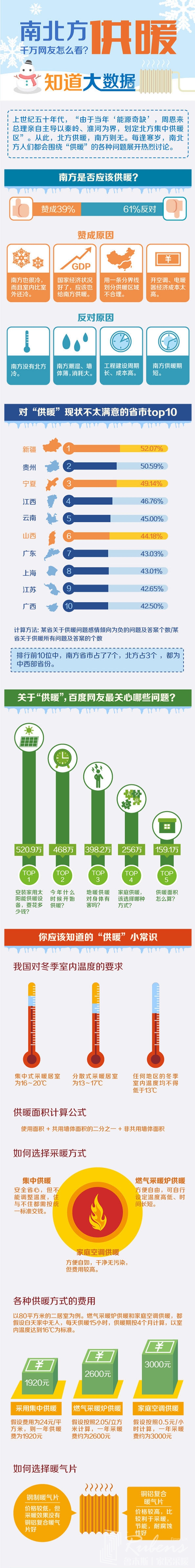 南方地區(qū)該不該供暖，您怎么看？-暖氣片大品牌，魯本斯
